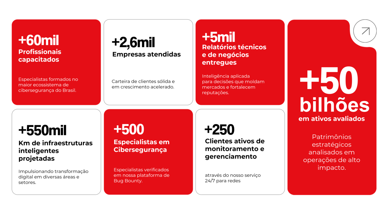 +60mil profissionais capacitados, +2,6mil empresas atendidas, +5mil relatórios técnicos e de negócios entregues, +550mil km de infraestruturas inteligentes projetadas, +500 especialistas em cibersegurança, +250 clientes ativos de monitoramento e gerenciamento, +50 bilhões em ativos avaliados.